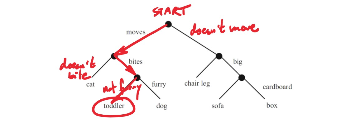 decision tree example